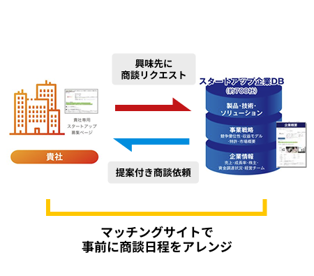 スタートアップDBから興味企業を検索し直接商談依頼が可能
