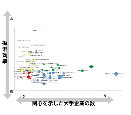 マッチング傾向を分析し大手企業の関心領域のスタートアップを招待