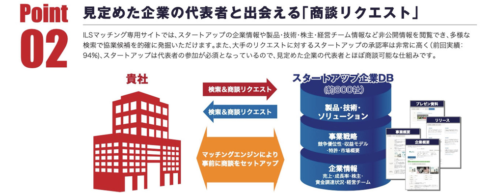 見定めた企業の代表者と出会える「リクエスト」