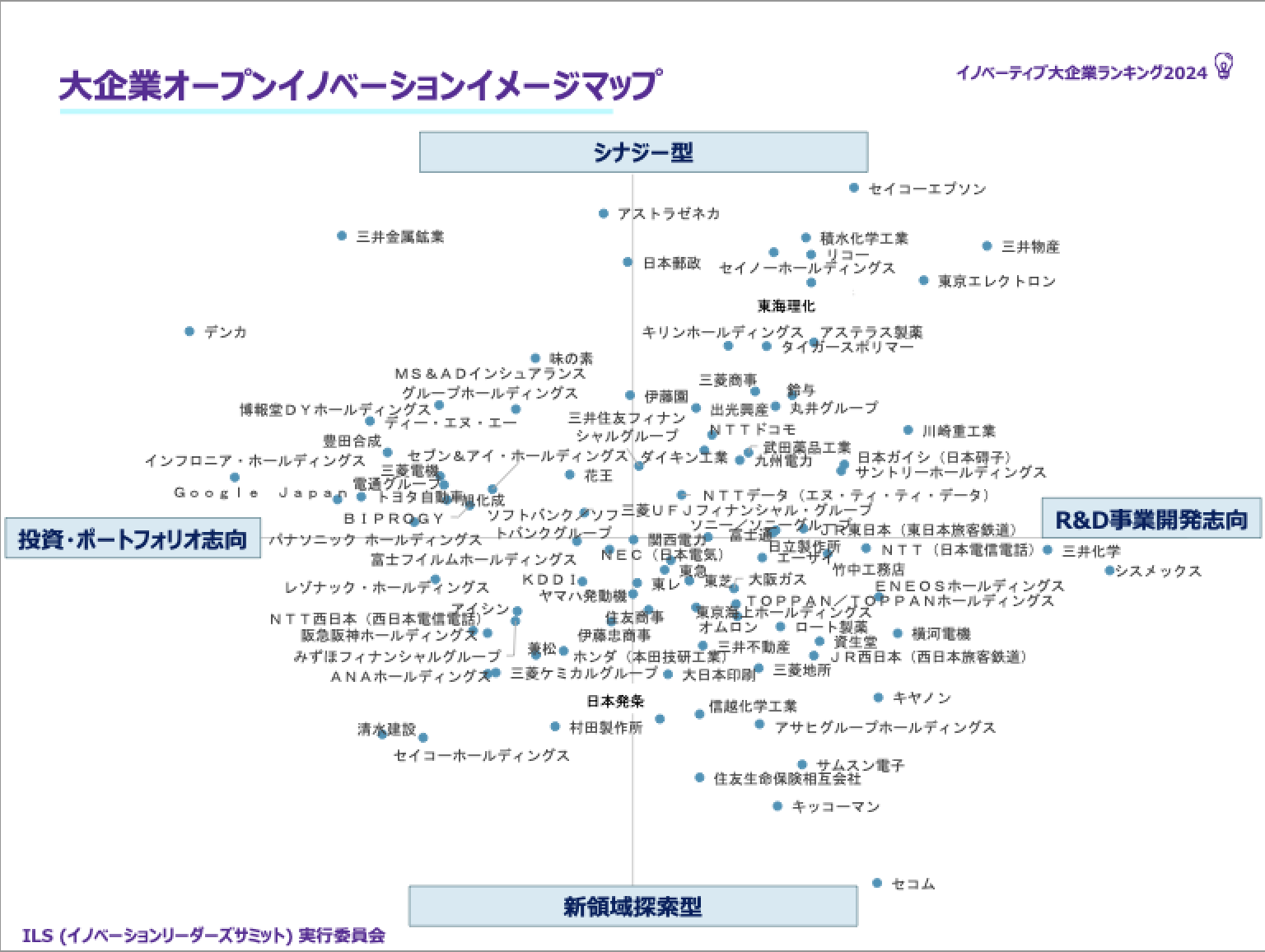 イノベーティブ大企業調査 オープンイノベーションイメージマップ
