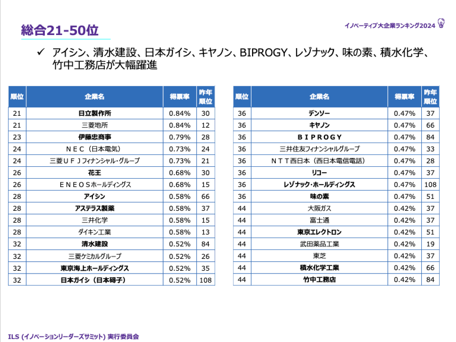 イノベーティブ大企業調査 ランキング21-50